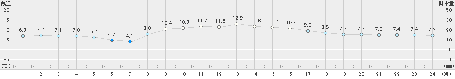 小俣(>2019年12月05日)のアメダスグラフ