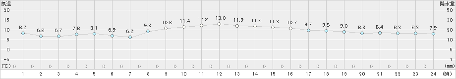 南伊勢(>2019年12月05日)のアメダスグラフ