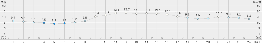 尾鷲(>2019年12月05日)のアメダスグラフ