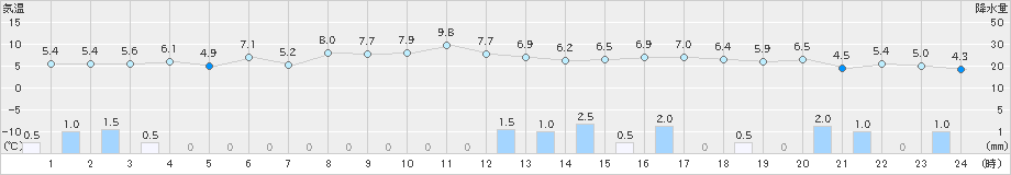 糸魚川(>2019年12月05日)のアメダスグラフ