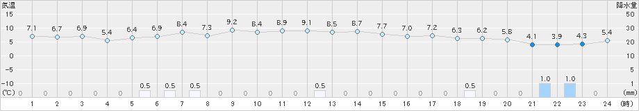 かほく(>2019年12月05日)のアメダスグラフ