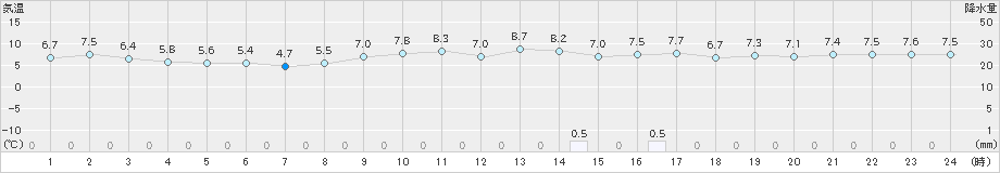 彦根(>2019年12月05日)のアメダスグラフ