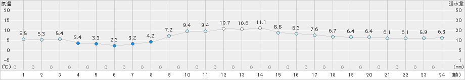 東近江(>2019年12月05日)のアメダスグラフ