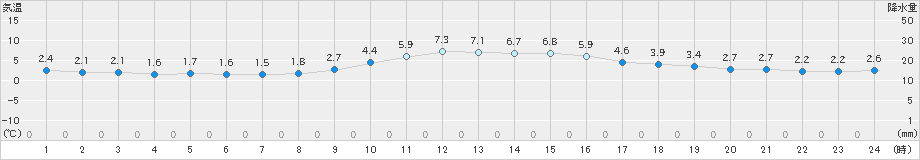 美山(>2019年12月05日)のアメダスグラフ