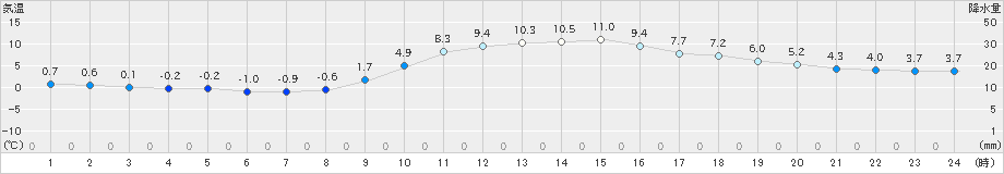 西脇(>2019年12月05日)のアメダスグラフ