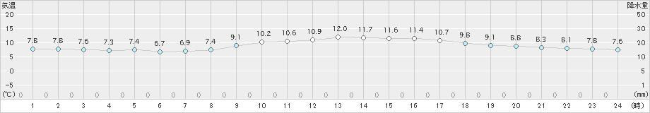 神戸(>2019年12月05日)のアメダスグラフ