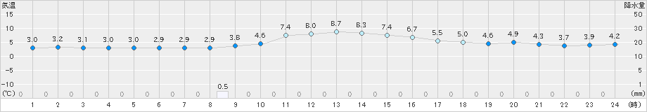 加計(>2019年12月05日)のアメダスグラフ