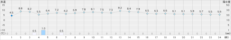 西郷(>2019年12月05日)のアメダスグラフ