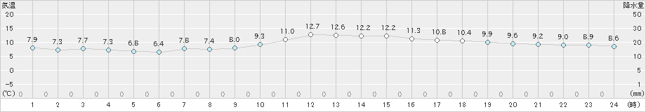 徳島(>2019年12月05日)のアメダスグラフ