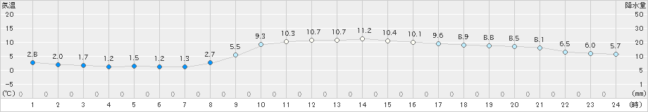 財田(>2019年12月05日)のアメダスグラフ