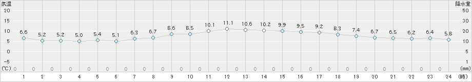 行橋(>2019年12月05日)のアメダスグラフ