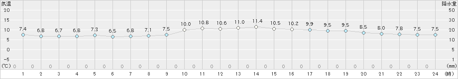 博多(>2019年12月05日)のアメダスグラフ