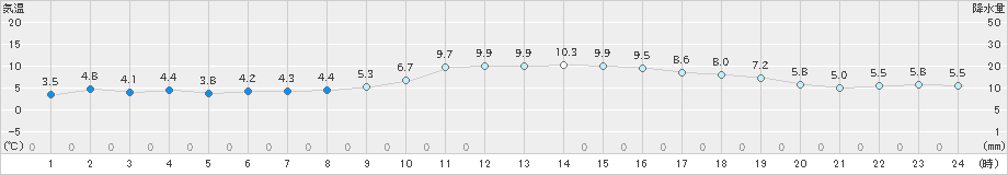 朝倉(>2019年12月05日)のアメダスグラフ