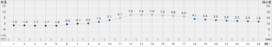 玖珠(>2019年12月05日)のアメダスグラフ