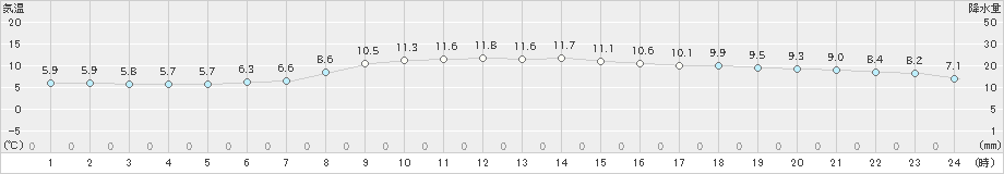 蒲江(>2019年12月05日)のアメダスグラフ