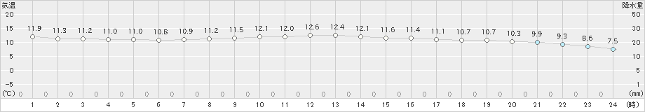 福江(>2019年12月05日)のアメダスグラフ