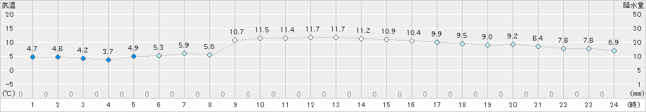 古江(>2019年12月05日)のアメダスグラフ