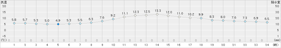 日向(>2019年12月05日)のアメダスグラフ