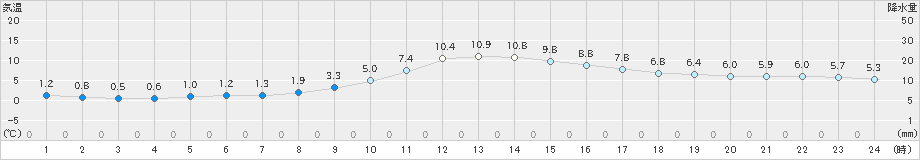 西米良(>2019年12月05日)のアメダスグラフ