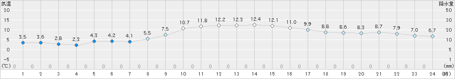 高鍋(>2019年12月05日)のアメダスグラフ