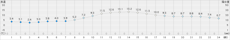 西都(>2019年12月05日)のアメダスグラフ