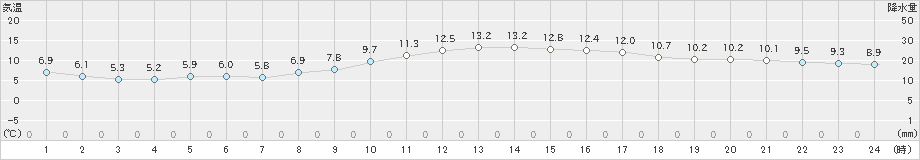 赤江(>2019年12月05日)のアメダスグラフ