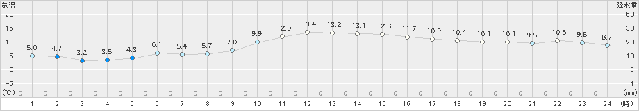 串間(>2019年12月05日)のアメダスグラフ