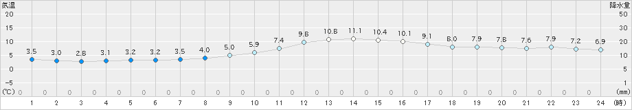 川内(>2019年12月05日)のアメダスグラフ