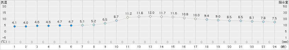 志布志(>2019年12月05日)のアメダスグラフ