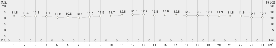 上中(>2019年12月05日)のアメダスグラフ