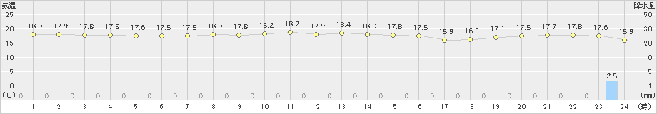 笠利(>2019年12月05日)のアメダスグラフ