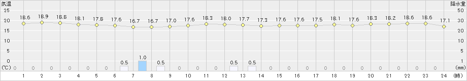 沖永良部(>2019年12月05日)のアメダスグラフ