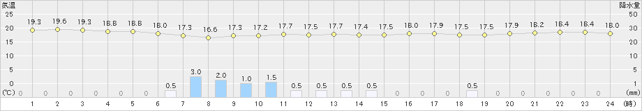 与論島(>2019年12月05日)のアメダスグラフ