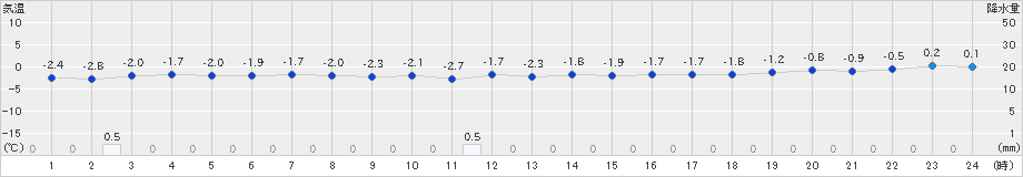 浜益(>2019年12月06日)のアメダスグラフ