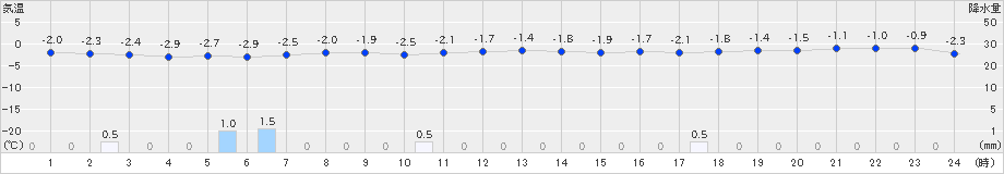厚田(>2019年12月06日)のアメダスグラフ