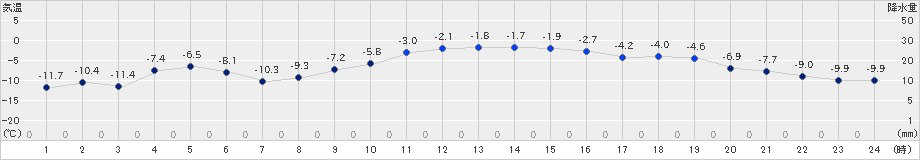 江別(>2019年12月06日)のアメダスグラフ