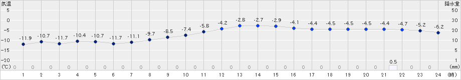 芦別(>2019年12月06日)のアメダスグラフ