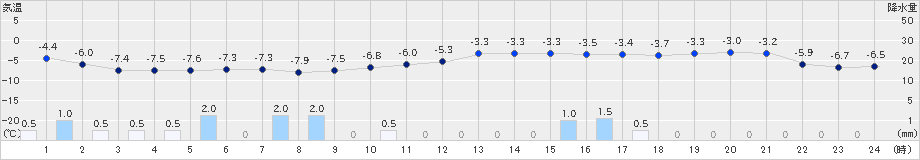 月形(>2019年12月06日)のアメダスグラフ