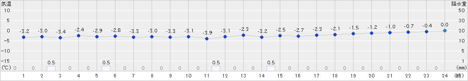 神恵内(>2019年12月06日)のアメダスグラフ