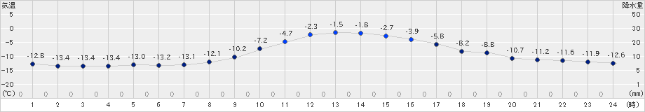 留辺蘂(>2019年12月06日)のアメダスグラフ