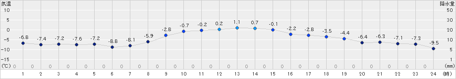 厚床(>2019年12月06日)のアメダスグラフ