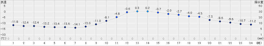 足寄(>2019年12月06日)のアメダスグラフ