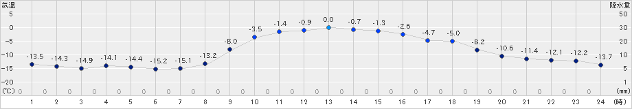 糠内(>2019年12月06日)のアメダスグラフ