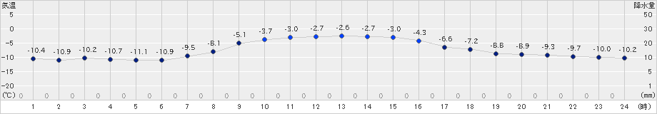 上札内(>2019年12月06日)のアメダスグラフ