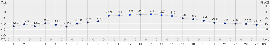 更別(>2019年12月06日)のアメダスグラフ