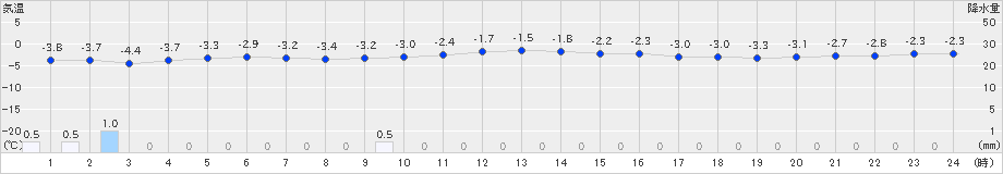 木古内(>2019年12月06日)のアメダスグラフ