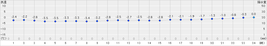 せたな(>2019年12月06日)のアメダスグラフ