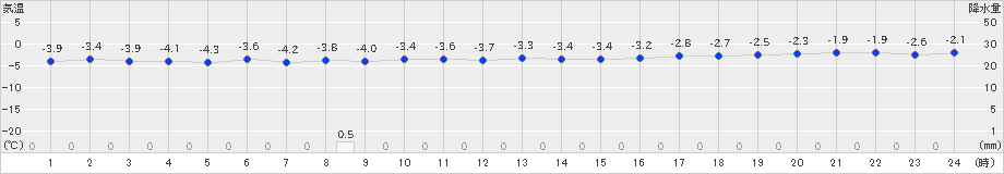 今金(>2019年12月06日)のアメダスグラフ