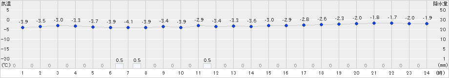 熊石(>2019年12月06日)のアメダスグラフ