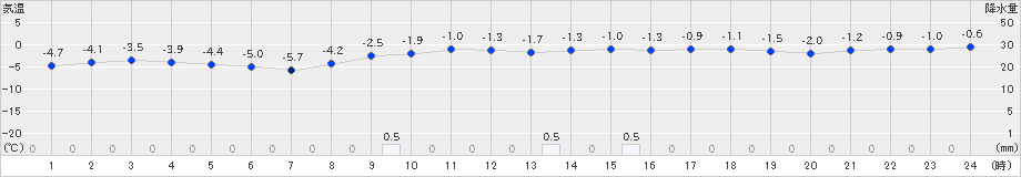 六ケ所(>2019年12月06日)のアメダスグラフ